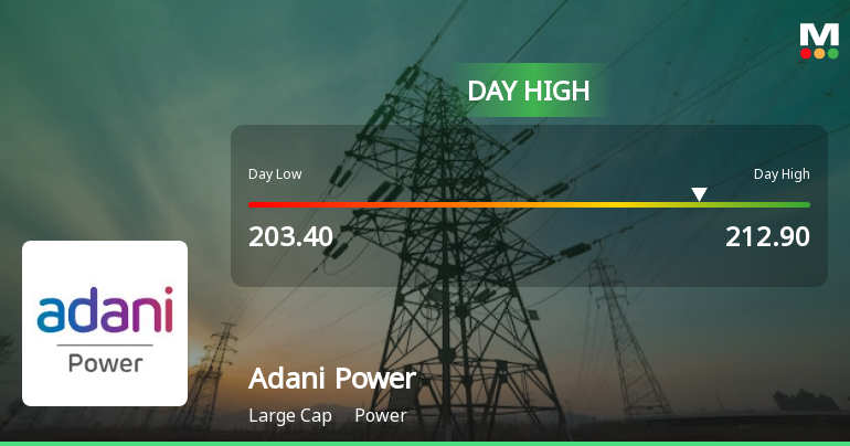 Adani Power Ltd Surges 3.37% to Day's High of Rs 209.8 — Outperforms Sector by 1.76 Percentage Points