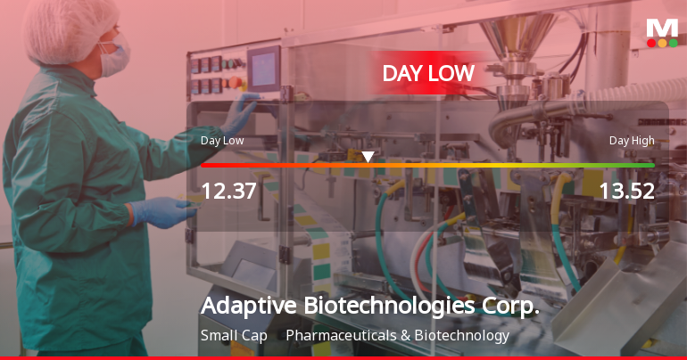 Adaptive Biotechnologies Hits Day Low of $13.37 Amid Pric...