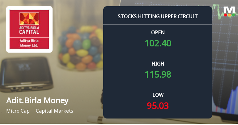 Aditya Birla Money Ltd Locks at Upper Circuit With 20% Gain — Buyers Queue, Sellers Absent