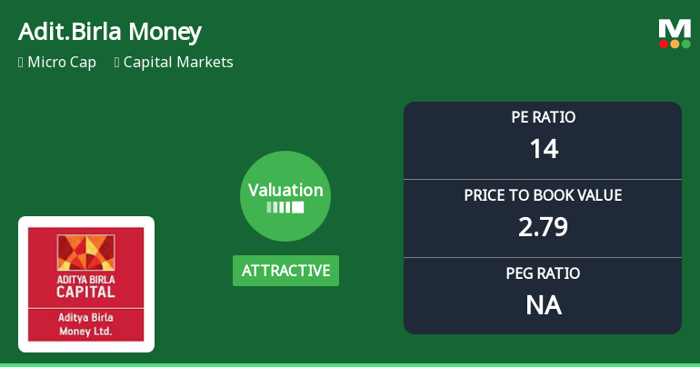 Aditya Birla Money Ltd Valuation Shifts Signal Renewed Price Attractiveness