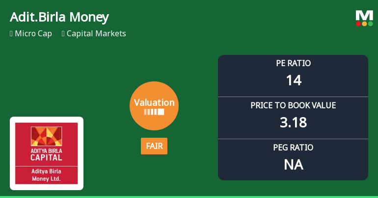 Aditya Birla Money Ltd Valuation Shifts Amid Market Rally
