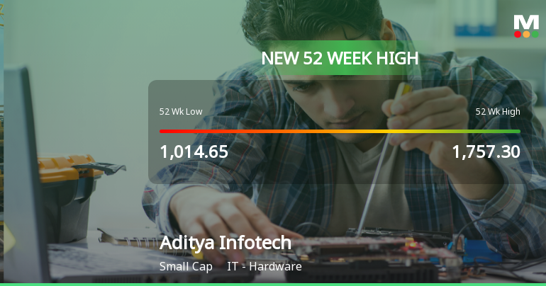 Broad-Based Technical Strength Lifts Aditya Infotech Ltd to 52-Week High of Rs 2235.4
