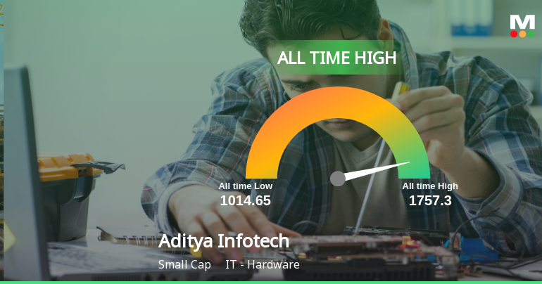 Strong Momentum Meets Stretched Valuations as Aditya Infotech Ltd Reaches All-Time High