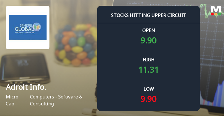 Adroit Infotech Ltd Locks at Upper Circuit With 12.11% Gain — Buyers Queue, Sellers Absent