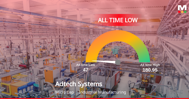 Markets Rise, But Adtech Systems Ltd Slides to All-Time Low Amid Stock-Specific Sell-Off