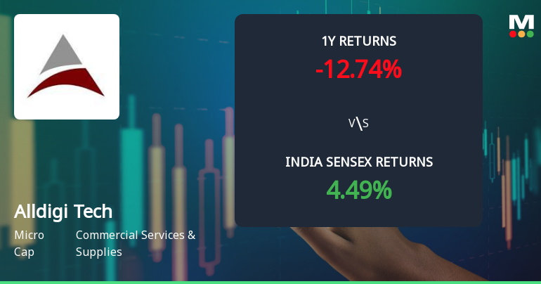 Alldigi Tech Ltd Sees Mixed Technical Signals Amid Mild Momentum Shift