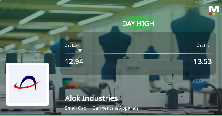 Alok Industries Ltd Surges 7.08% to Day's High — Outperforms Garments Sector by 3.47 Percentage Points