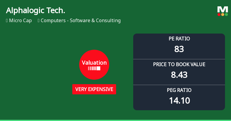 Alphalogic Techsys Ltd Valuation Shifts Signal Heightened Price Risk Amid Strong Recent Gains