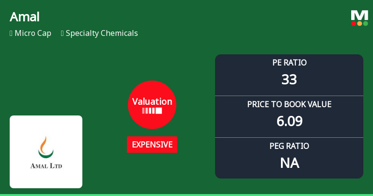Amal Ltd’s Valuation Shifts to Expensive Territory Amid Specialty Chemicals Sector Dynamics