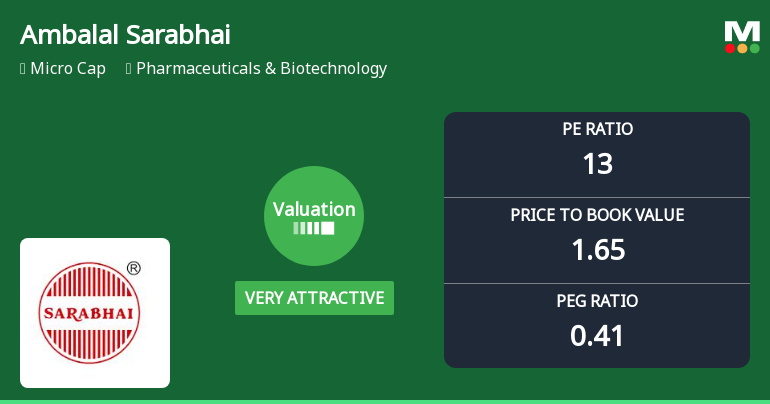 Ambalal Sarabhai Enterprises Ltd: Valuation Shifts Signal Renewed Price Attractiveness