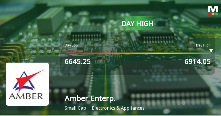 Amber Enterprises India Ltd Surges 7.46% to Day's High of Rs 6908 — Outperforms Sector by 2.3 Percentage Points