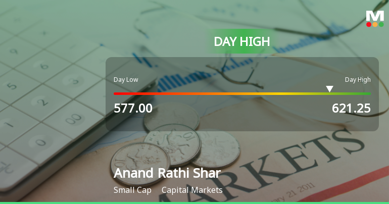 Anand Rathi Share & Stock Brokers Ltd Surges 7.12% to Day's High of Rs 598 — Outperforms Sector by 3.13 Percentage Points