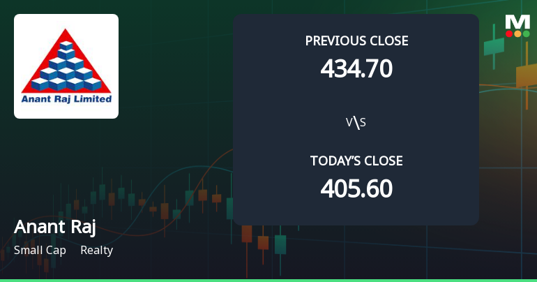 Anant Raj Ltd Opens 7.2% Higher in Sharp Gap Up, But Can the Technicals Support It?
