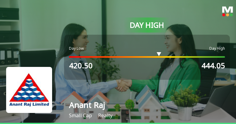 Anant Raj Ltd Surges 9.33% to Day's High of Rs 434.8 — Outperforms Realty Sector by 5.68 Percentage Points