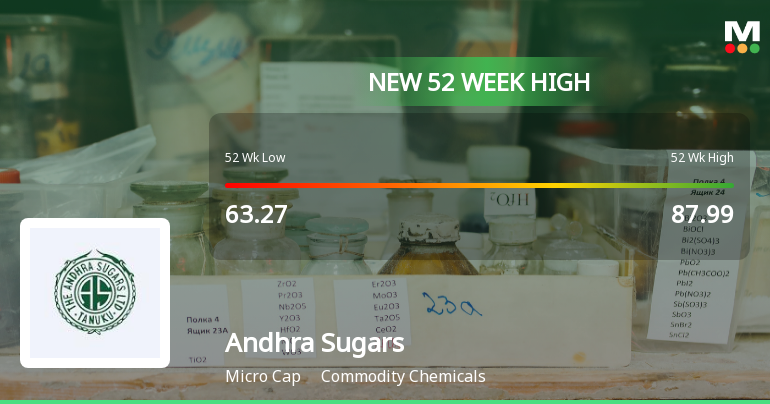 Broad-Based Technical Strength Lifts Andhra Sugars Ltd to 52-Week High of Rs 93.37