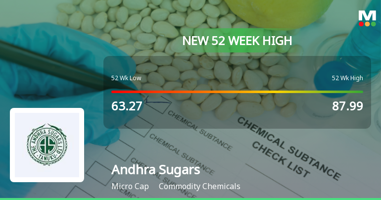 Broad-Based Technical Strength Lifts Andhra Sugars Ltd to 52-Week High of Rs 95.98