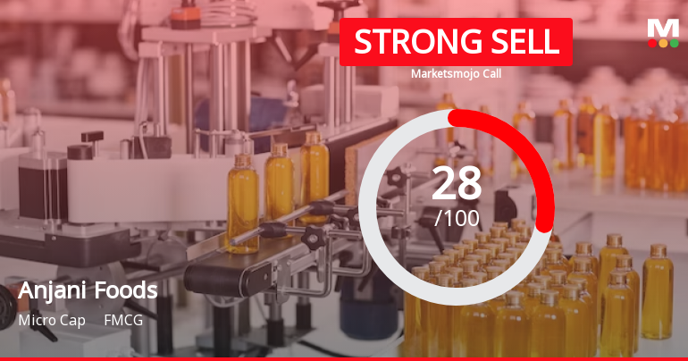 Anjani Foods Ltd is Rated Strong Sell