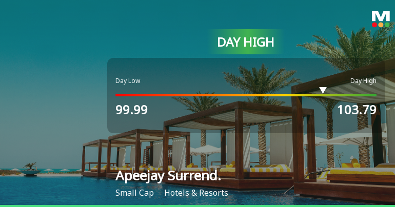Apeejay Surrendra Park Hotels Ltd Surges 7.22% to Day's High of Rs 103.79 — Outperforms Sector by 4.56 Percentage Points