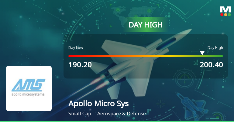 Apollo Micro Systems Ltd Surges 8.56% to Day's High of Rs 198.3 — Outperforms Sector by 4.8 Percentage Points