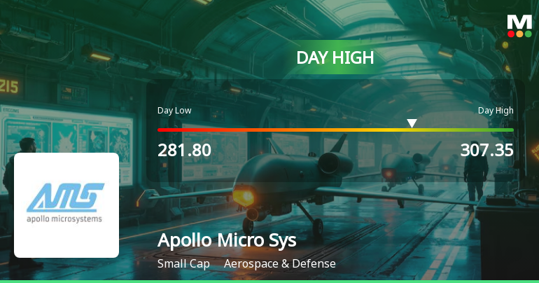 Apollo Micro Systems Ltd Surges 7.51% to Day's High of Rs 302.9 — Outperforms Sector by 4.49 Percentage Points