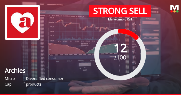 Archies Ltd is Rated Strong Sell