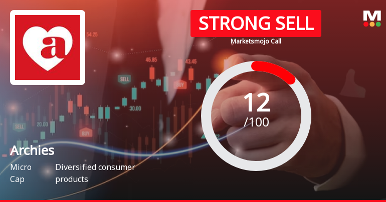 Archies Ltd is Rated Strong Sell