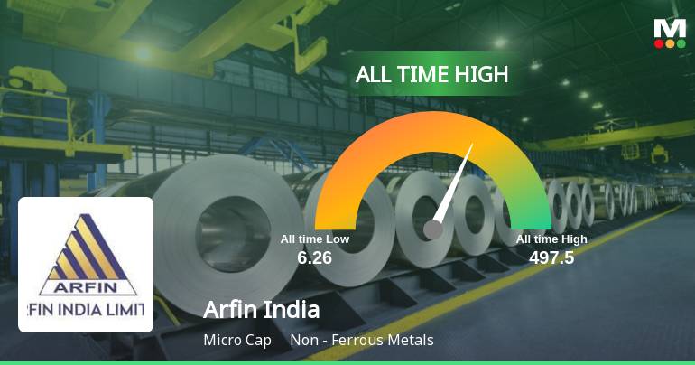 Arfin India Ltd Hits All-Time High of Rs 97.65 as Momentum Builds Across Timeframes
