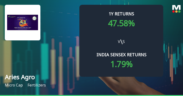 Aries Agro Ltd Technical Momentum Shifts Signal Mild Bullish Outlook