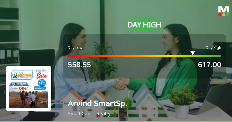 Arvind SmartSpaces Ltd Surges 14.19% to Day's High of Rs 611.45 — Outperforms Realty Sector by 10.84 Percentage Points