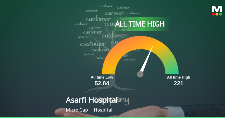 From Gap-Down to Record Close: Asarfi Hospital Ltd Touches All-Time High at Rs 218
