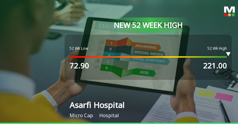 Broad-Based Technical Strength Lifts Asarfi Hospital Ltd to 52-Week High of Rs 222.35