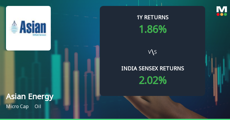 Asian Energy Services Ltd Shows Mixed Technical Signals Amid Price Momentum Shift