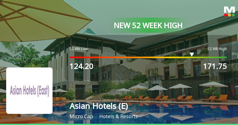 Broad-Based Technical Strength Lifts Asian Hotels (East) Ltd to 52-Week High of Rs 151.2