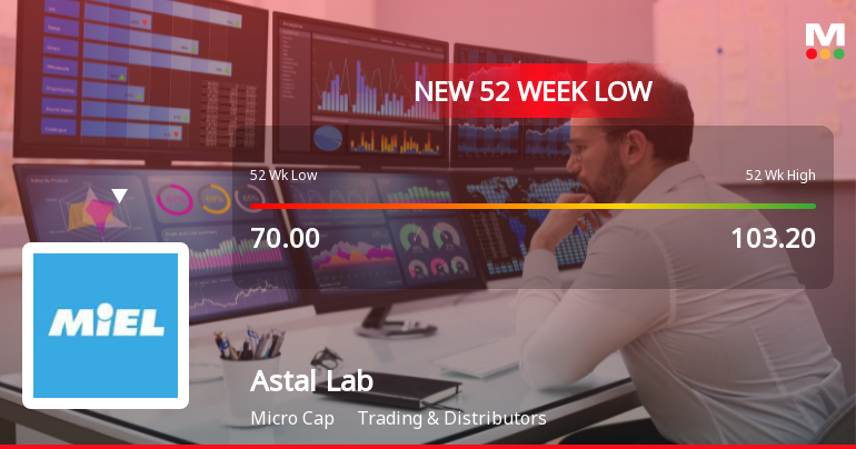 Astal Laboratories Ltd Falls to 52-Week Low of Rs 61 as Sell-Off Deepens
