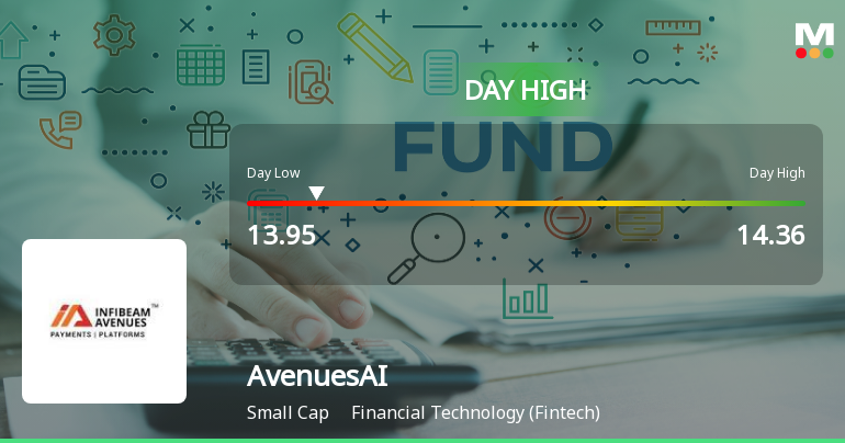 AvenuesAI Ltd Surges 7.4% to Day's High — Outperforms Financial Technology Sector by 6.49 Percentage Points
