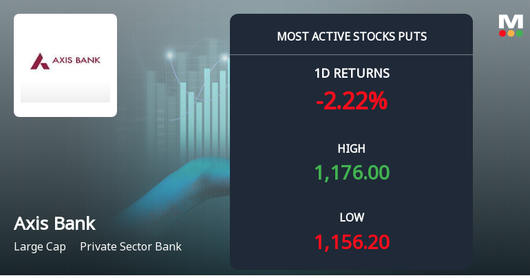 Rs 1,180 Puts — 1.8% Above Current Price — Draw 1,368 Contracts on Axis Bank Ltd.