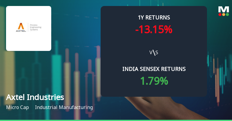 Axtel Industries Ltd Technical Momentum Shifts Amid Mixed Market Signals