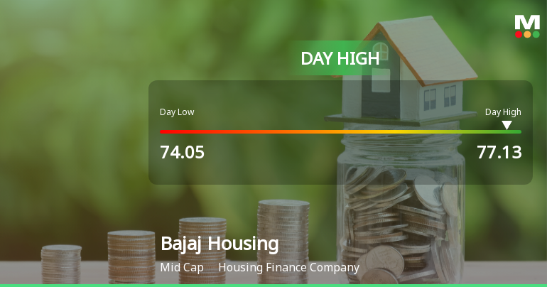 Bajaj Housing Finance Ltd Surges 5.21% to Day's High of Rs 76.84 — Outperforms Sector by 2.13 Percentage Points