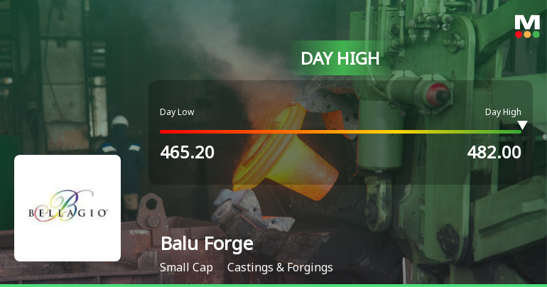 Balu Forge Industries Ltd Surges 7.23% to Day's High of Rs 480.65 — Outperforms Sector by 2.25 Percentage Points