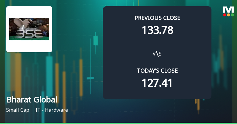 Bharat Global Developers Ltd Opens 5% Higher Amid Mixed Technical Signals