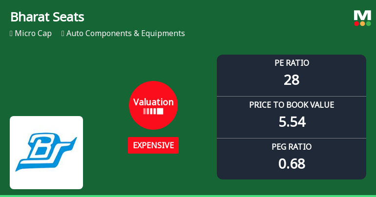 Bharat Seats Ltd Valuation Shifts Amid Strong Market Performance