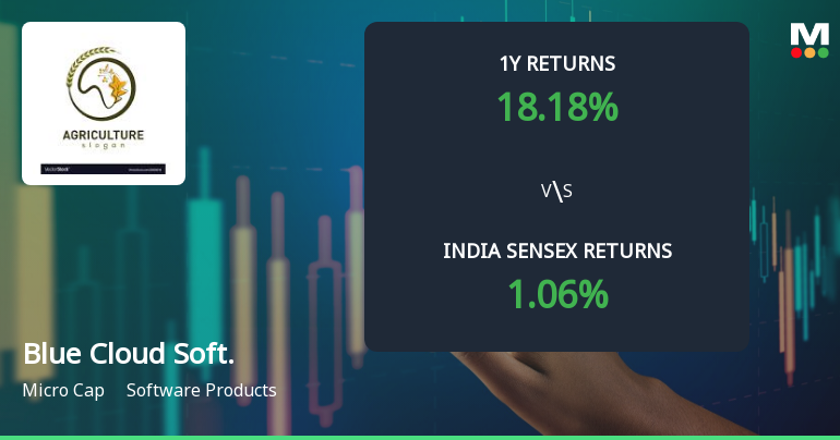 Blue Cloud Softech Solutions Ltd Sees Mixed Technical Signals Amid Mild Momentum Shift