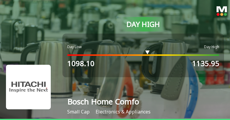 Bosch Home Comfort India Ltd Surges 7.2% to Day's High of Rs 1115 — Outperforms Sector by 3.93 Percentage Points