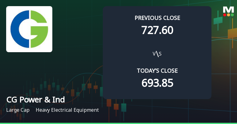 CG Power & Industrial Solutions Ltd Opens 4.19% Higher Amid Mixed Technical Signals