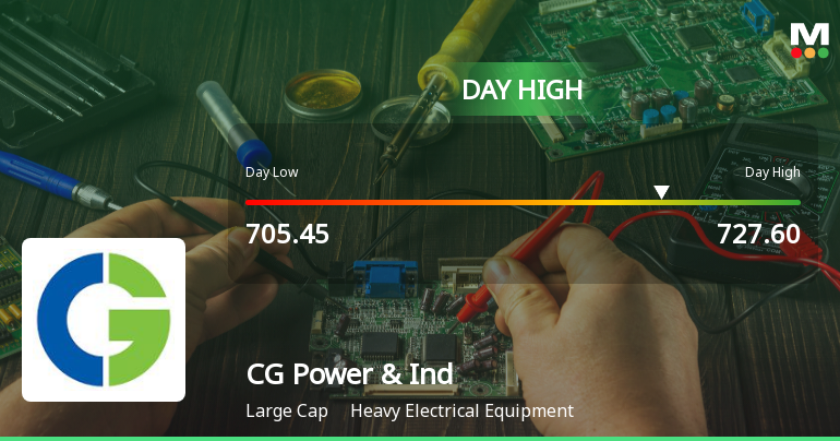 CG Power & Industrial Solutions Ltd Rallies 3.88% and Holds Above Key Moving Averages