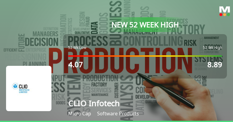 Broad-Based Technical Strength Lifts CLIO Infotech Ltd to 52-Week High of Rs 9.68