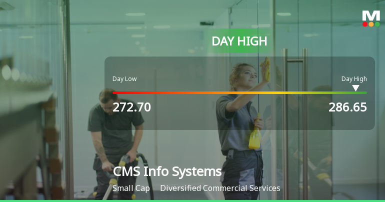 CMS Info Systems Ltd Surges 7.33% to Day's High of Rs 282.1 — Outperforms Sector by 2.62 Percentage Points