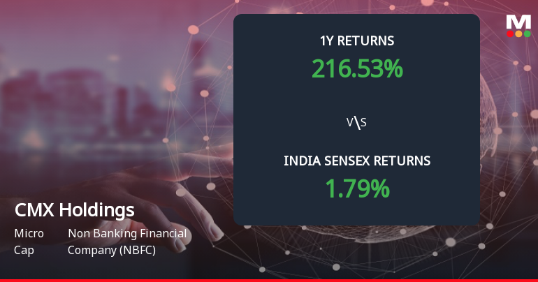 CMX Holdings Ltd Forms Death Cross, Signalling Potential Bearish Trend