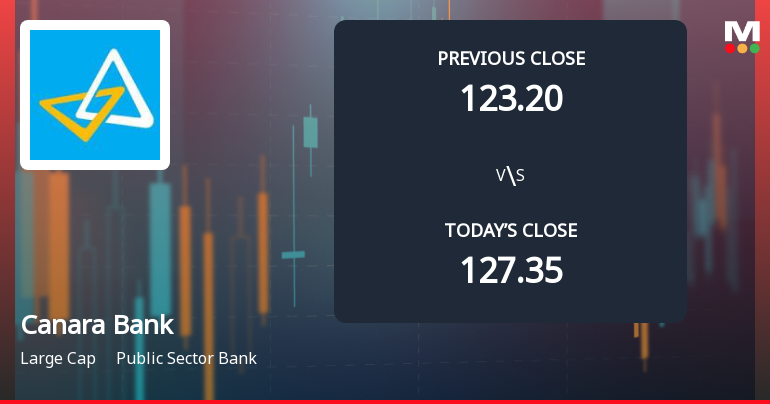 Canara Bank Opens 3.3% Lower in Sharp Gap Down as Technicals Point to Further Weakness
