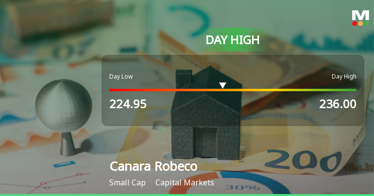 Canara Robeco Asset Management Company Ltd Surges 7.39% to Day's High of Rs 236 — Outperforms Sector by 3.99 Percentage Points